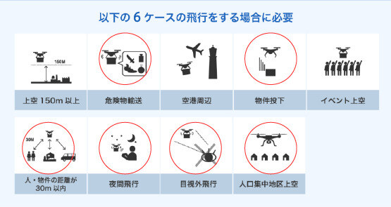 包括申請が必要なケース