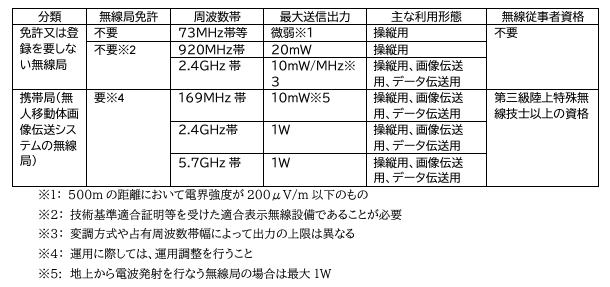 電波