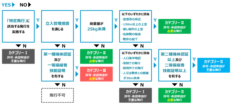 飛行カテゴリー決定のフロー図