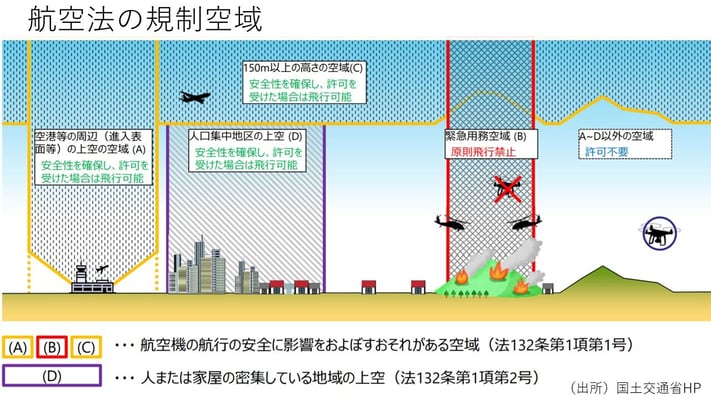  飛行空域 規制空域