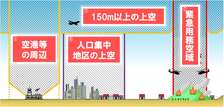 許可が必要な4つの空域