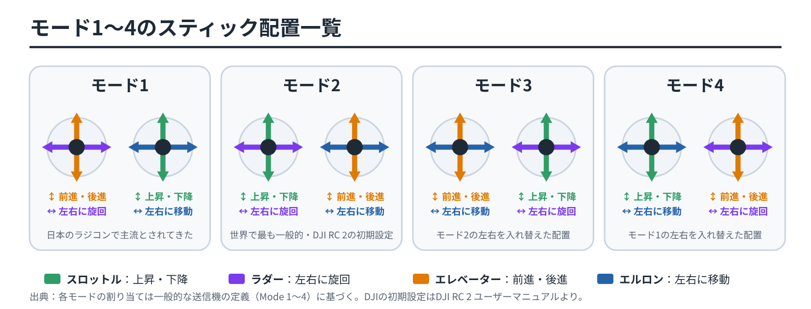 ドローン送信機のモード1〜4のスティック配置一覧