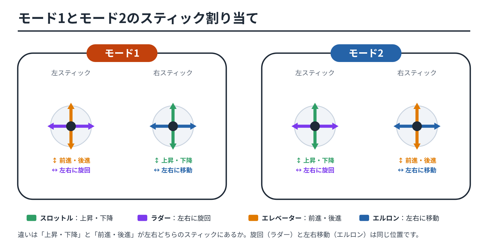 ドローンのモード1とモード2のスティック割り当ての比較図