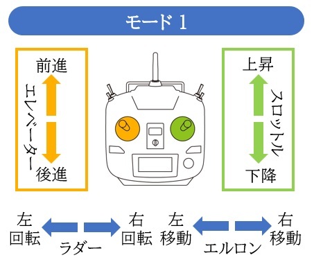 モード1の送信機。左スティックの上下で前進・後進、右スティックの上下で上昇・下降を操作する