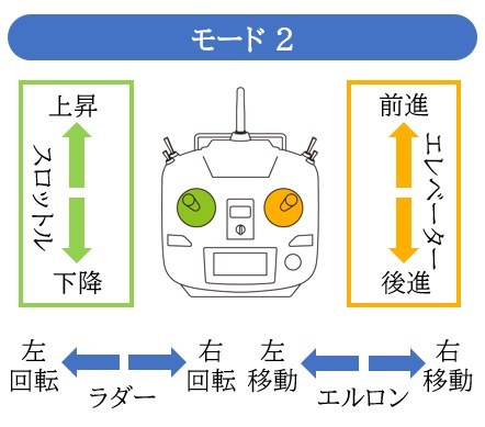 モード2の送信機。左スティックの上下で上昇・下降、右スティックの上下で前進・後進を操作する
