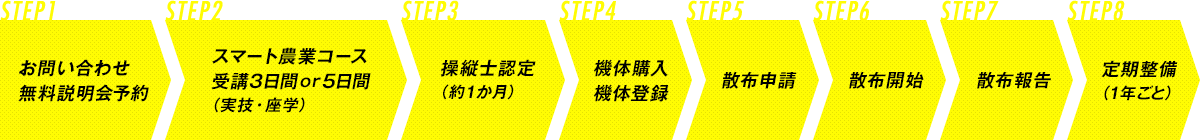STEP1 お問い合わせ 無料説明会予約 STEP2 スマート農業コース受講3日間or5日間（実技・座学） STEP3 操縦士認定（約1か月）STEP4 機体購入・機体登録  STEP5 散布申請 STEP6 散布開始 STEP7 散布報告 STEP8 定期整備（1年ごと）